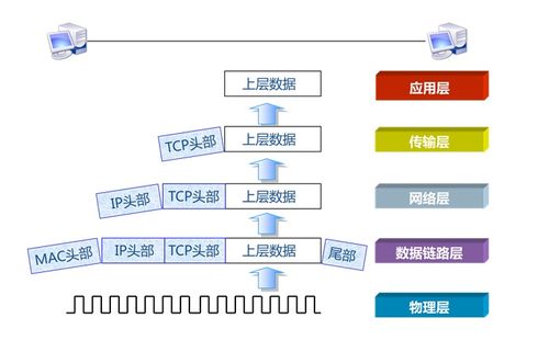 網(wǎng)絡(luò)工程中的數(shù)據(jù)封裝與傳輸 網(wǎng)絡(luò)運維的核心基礎(chǔ)